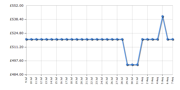 Cheapest price history chart for the Hotpoint HDE6VDCAX