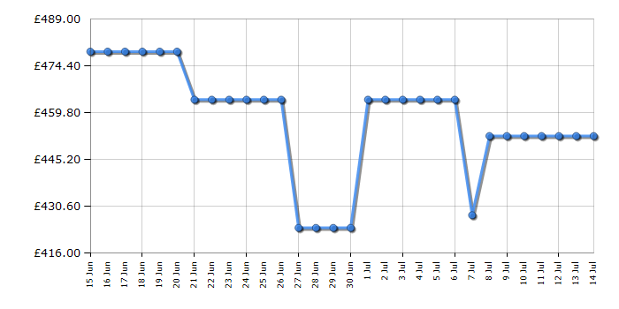 Cheapest price history chart for the Hotpoint HDE6VDW
