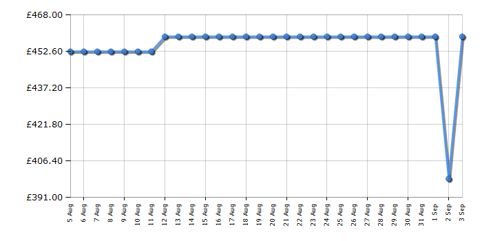 Cheapest price history chart for the Hotpoint HDG5GCB