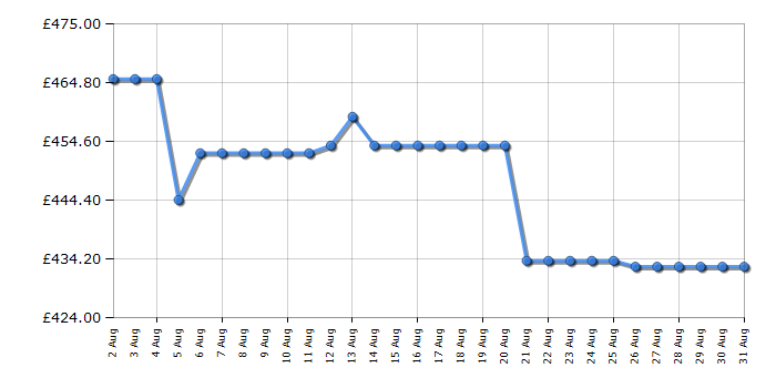 Cheapest price history chart for the Hotpoint HDG5GCX
