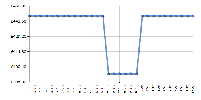 Cheapest price history chart for the Hotpoint HDG5GDCB