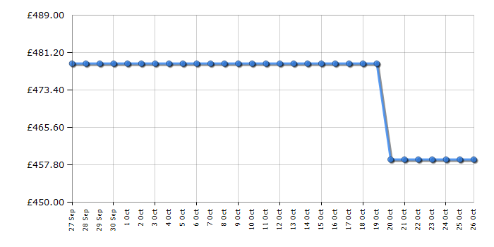 Cheapest price history chart for the Hotpoint HDG5GDCX
