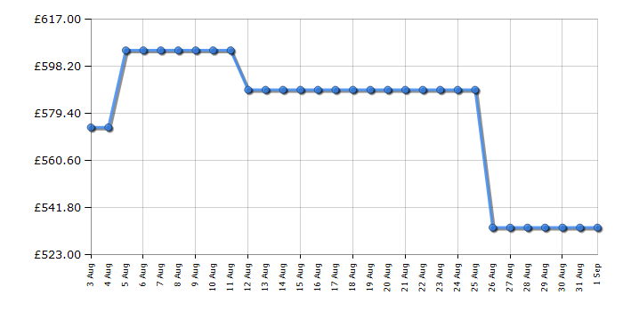 Cheapest price history chart for the Hotpoint HDG6GDC2TWX