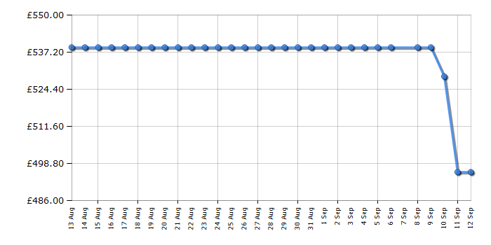Cheapest price history chart for the Hotpoint HDG6GDCB1