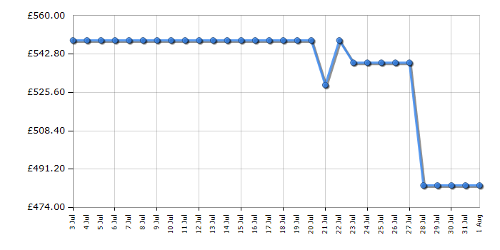 Cheapest price history chart for the Hotpoint HDG6GDCWX