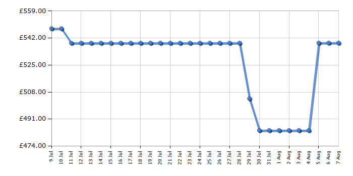 Cheapest price history chart for the Hotpoint HDG6GDCX