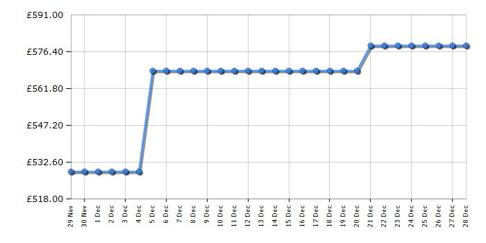 Cheapest price history chart for the Hotpoint HDM67G9C2CXU