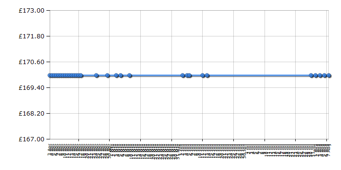 Cheapest price history chart for the Hotpoint HE6TIX