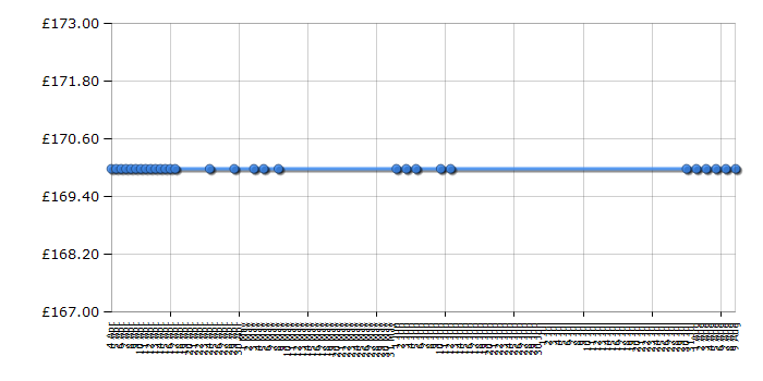 Cheapest price history chart for the Hotpoint HE7TIX