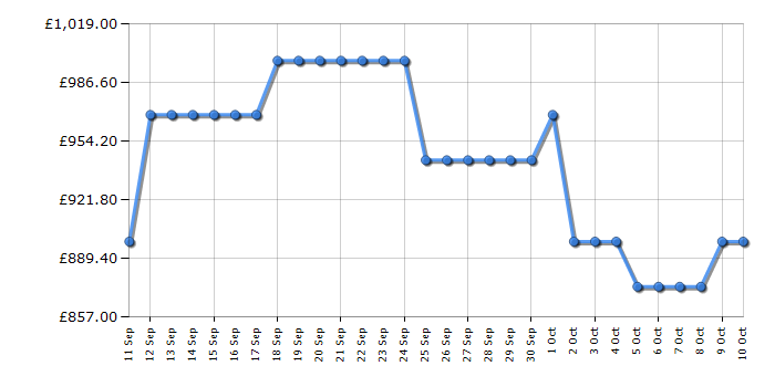 Cheapest price history chart for the Hotpoint HEX9024DCFF2