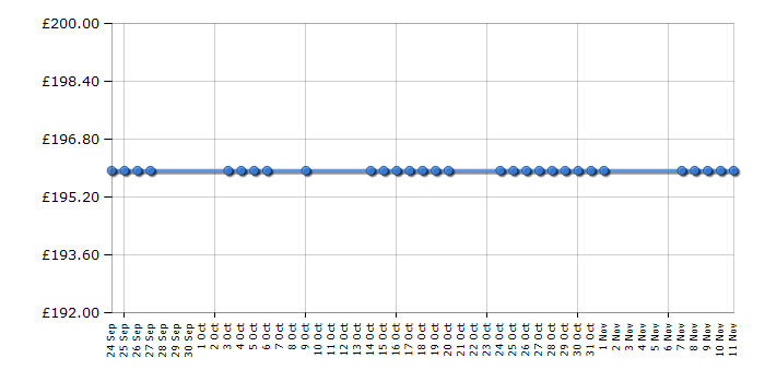 Cheapest price history chart for the Hotpoint HHB67AD