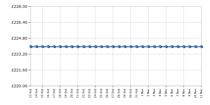 Cheapest price history chart for the Hotpoint HHC97AB