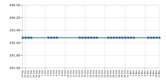 Cheapest price history chart for the Hotpoint HHP65CMBK