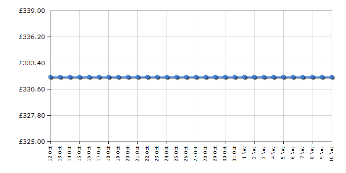 Cheapest price history chart for the Hotpoint HM325FF1