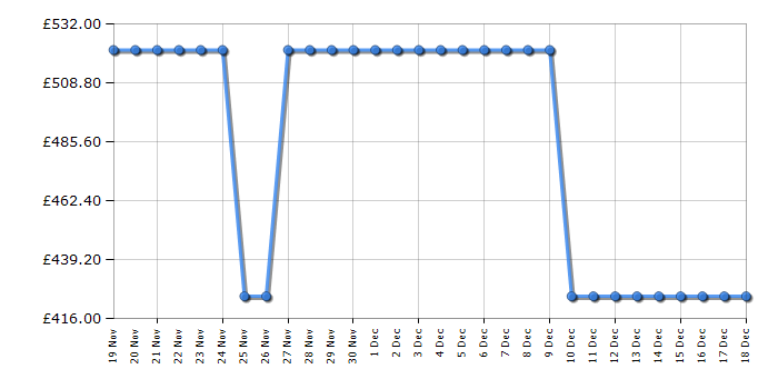 Cheapest price history chart for the Hotpoint HMCB50501