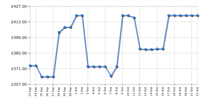 Cheapest price history chart for the Hotpoint HMCB50502UK