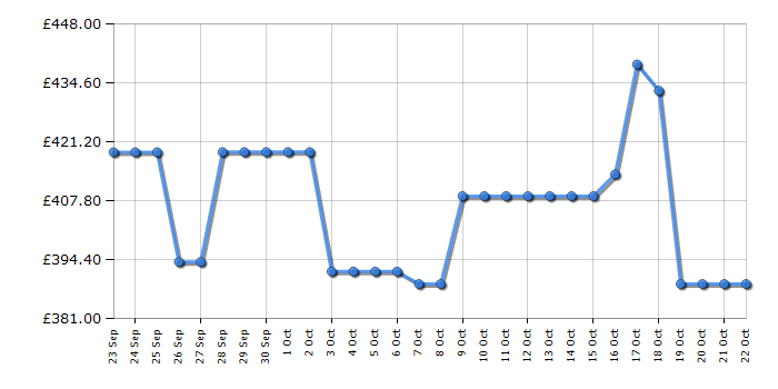 Cheapest price history chart for the Hotpoint HMCB70302