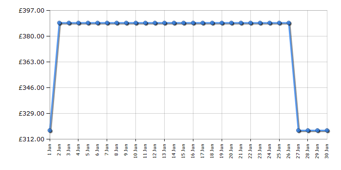 Cheapest price history chart for the Hotpoint HMD44MBUK
