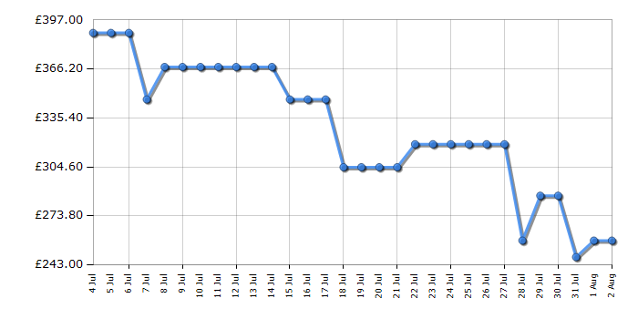 Cheapest price history chart for the Hotpoint HMD44MXUK