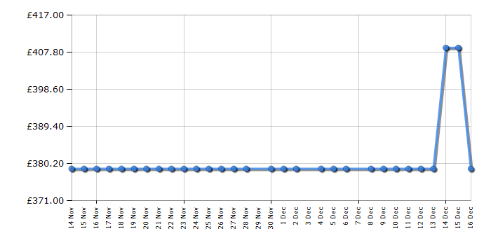 Cheapest price history chart for the Hotpoint HMW47HMXUK
