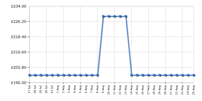 Cheapest price history chart for the Hotpoint HO235HXUK
