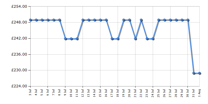 Cheapest price history chart for the Hotpoint HO255HXUK