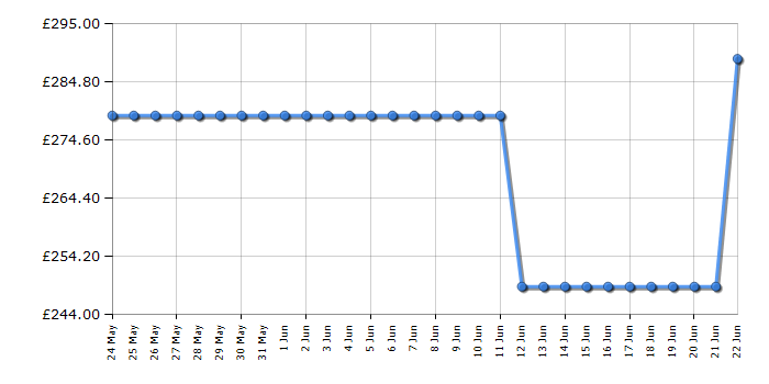 Cheapest price history chart for the Hotpoint HO278PXUK