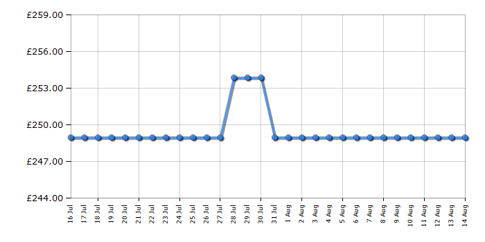 Cheapest price history chart for the Hotpoint HO455CBUK