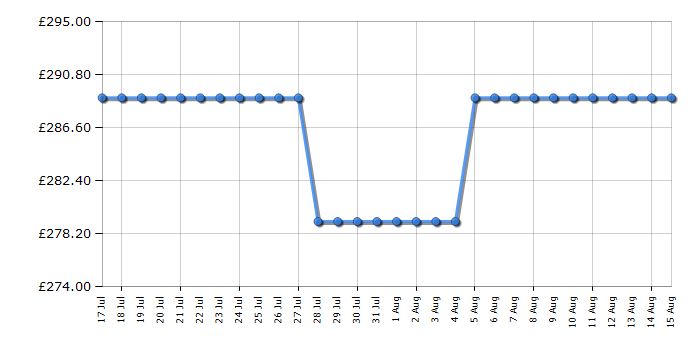 Cheapest price history chart for the Hotpoint HO458CFBUK