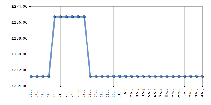 Cheapest price history chart for the Hotpoint HO458HBUK