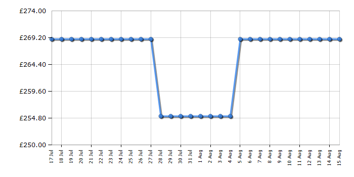 Cheapest price history chart for the Hotpoint HO458HFBUK
