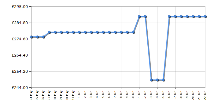 Cheapest price history chart for the Hotpoint HO475PBUK