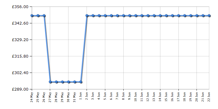Cheapest price history chart for the Hotpoint HOI4S8HM0XUK