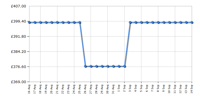 Cheapest price history chart for the Hotpoint HOI4S8PM0BUK