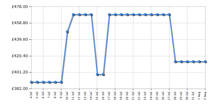 Cheapest price history chart for the Hotpoint HOI68CT0SBUK