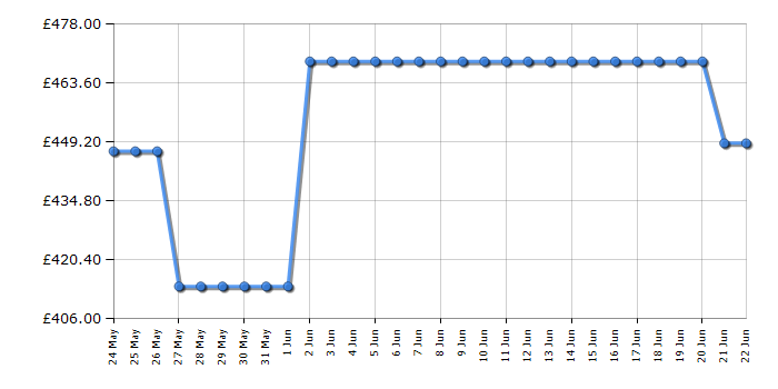 Cheapest price history chart for the Hotpoint HOI68CT0SXUK