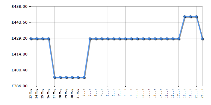 Cheapest price history chart for the Hotpoint HOI68HT0SXUK