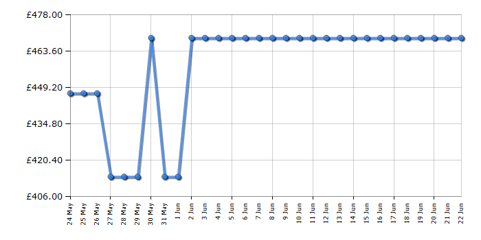 Cheapest price history chart for the Hotpoint HOI68PPT2SBUK