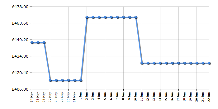 Cheapest price history chart for the Hotpoint HOI68PT1SBUK