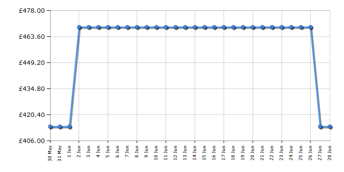 Cheapest price history chart for the Hotpoint HOI68PT1SXUK