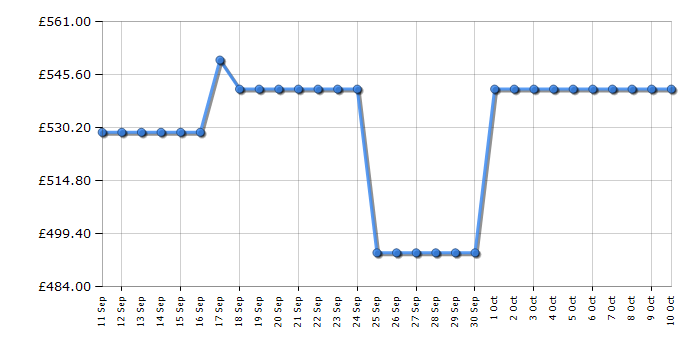 Cheapest price history chart for the Hotpoint HOI6A8PT1SBUK