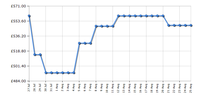 Cheapest price history chart for the Hotpoint HOI6A8PT1SXUK