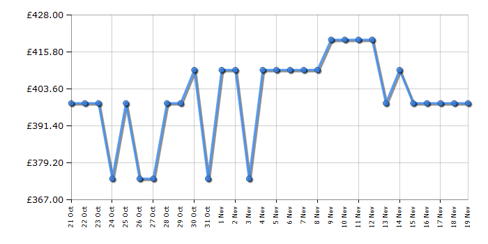 Cheapest price history chart for the Hotpoint HOIM4S8PM0XUK