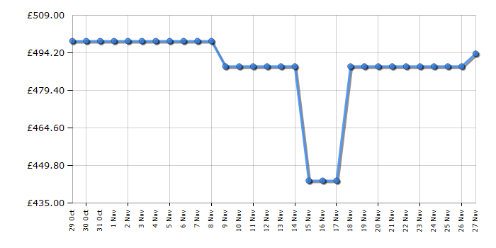 Cheapest price history chart for the Hotpoint HP105ACAREUK