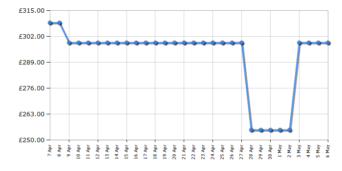 Cheapest price history chart for the Hotpoint HP2FE10CS90SUK