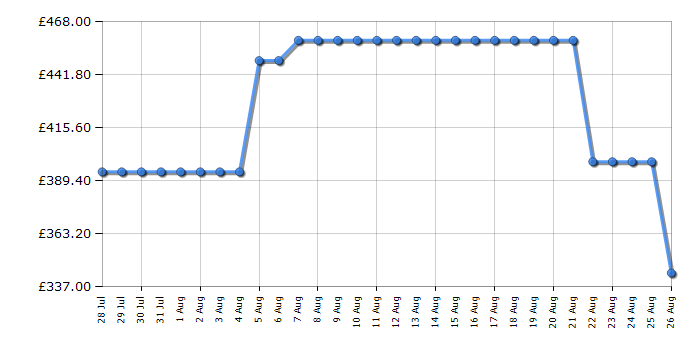 Cheapest price history chart for the Hotpoint HP3FC10BS7A0SUK