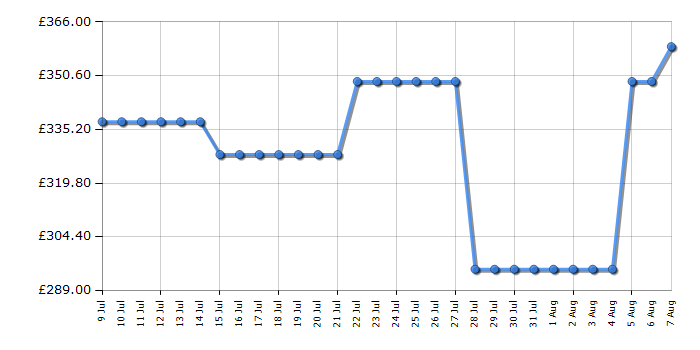 Cheapest price history chart for the Hotpoint HP4ID11CS80UK