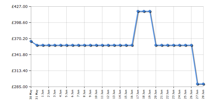 Cheapest price history chart for the Hotpoint HPD254CRBUK