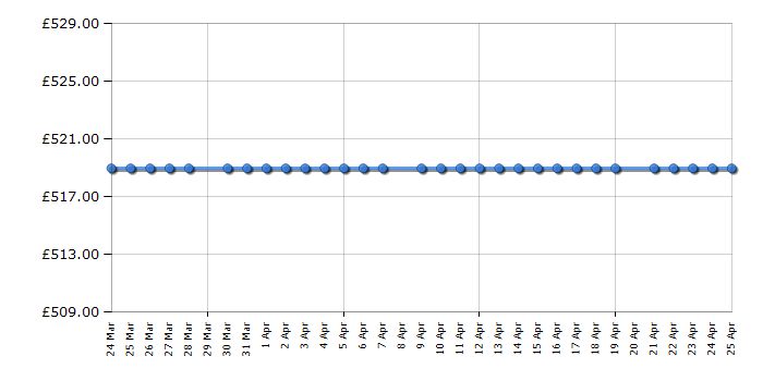Cheapest price history chart for the Hotpoint HPD9693CAREUK