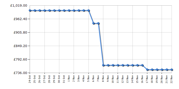 Cheapest price history chart for the Hotpoint HPG26513XBR4UK